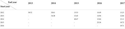 Drivers of high-cost persistence in rural China: A population-based retrospective study